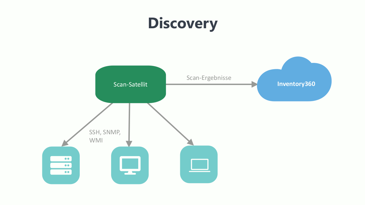 Schematischer Aufbau der Discovery Funktion