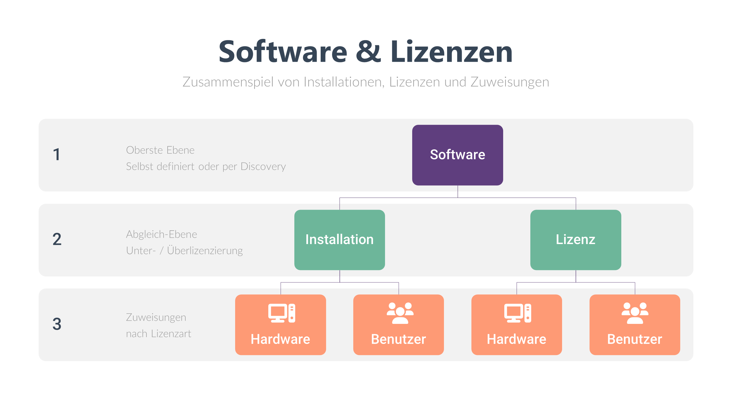 Aufbau - Software & Lizenzen