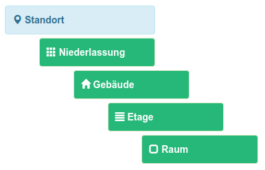 Aufbau der erweiterten Standortzuweisung