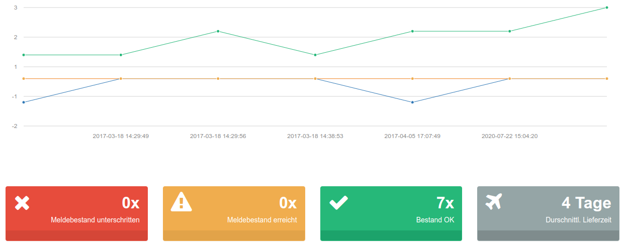 Statistik eines Lagerartikels