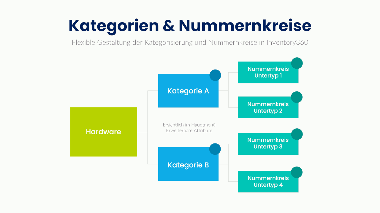 Aufbau von Kategorien und Nummernkreisen
