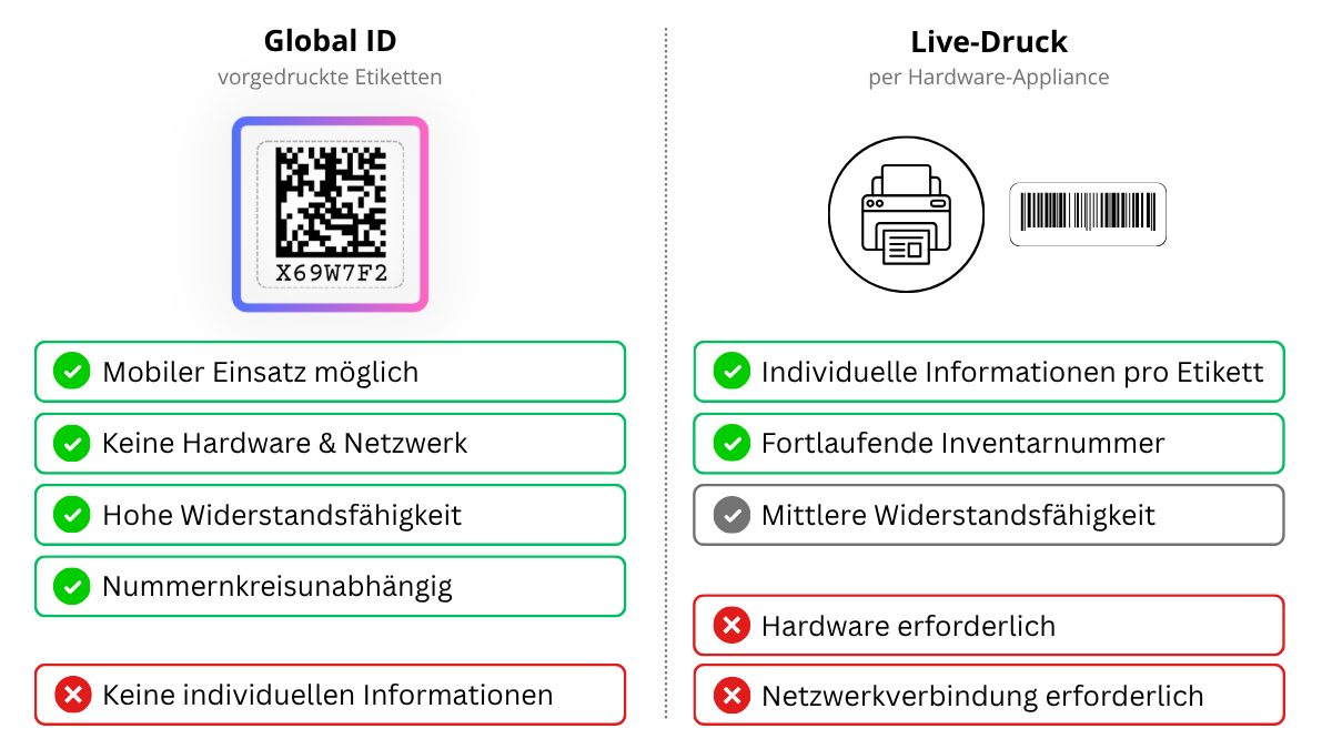 Vergleich: Global ID vs. Live-Druck